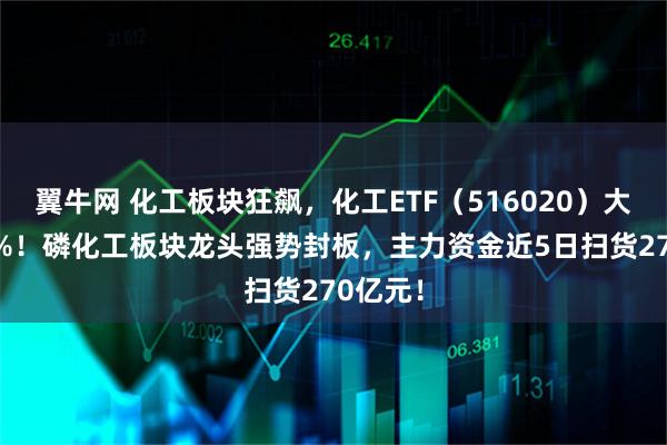 翼牛网 化工板块狂飙,化工ETF(516020)大涨265%!磷化工板块龙头强势封板,主力资金近5日扫货270亿元!